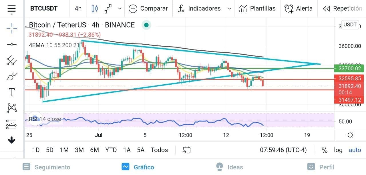 比特币和以太坊分析 7/15/2021：ETH 和 BTC 继续让市场流出