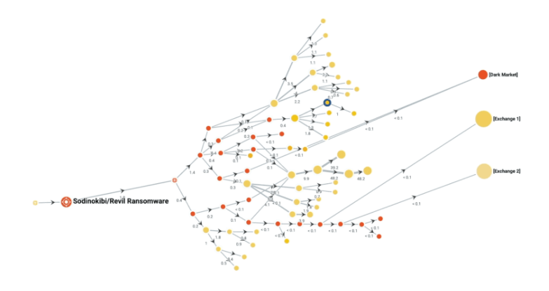 比特币附加费和聊天支持：分析师了解 REvil 黑客如何与受害者互动