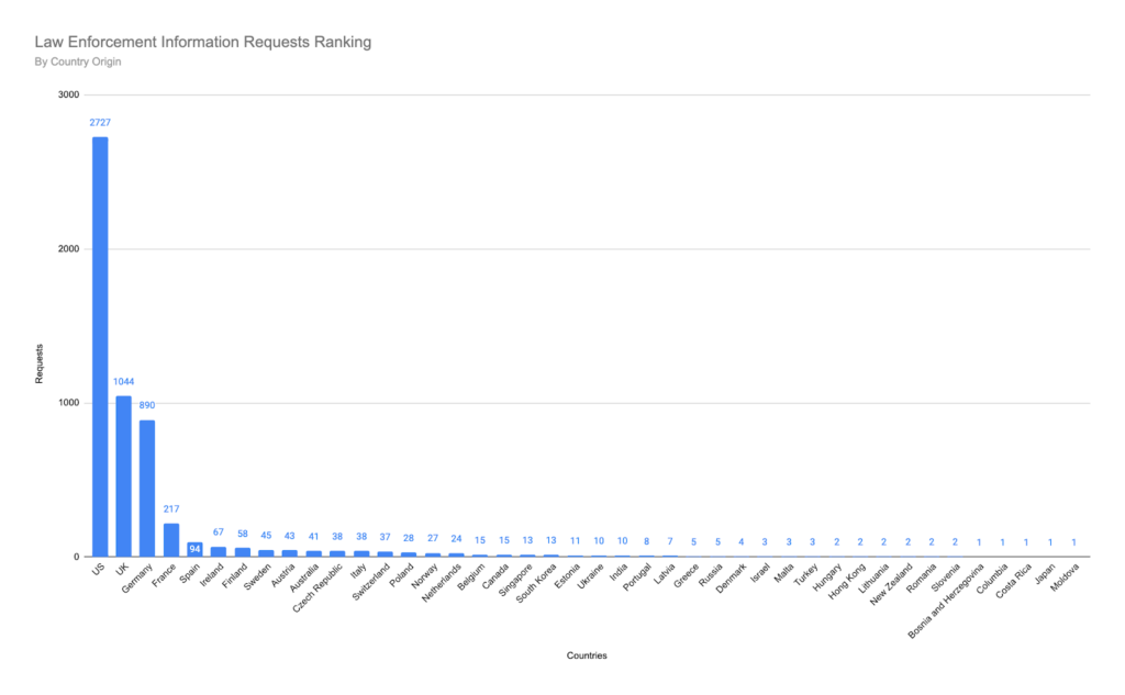 俄罗斯首先要求提供比特币交易所 Coinbase 客户的数据