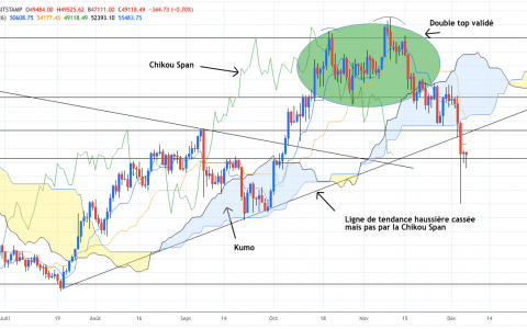 比特币强劲反弹，基本突破 50,000 美元大关