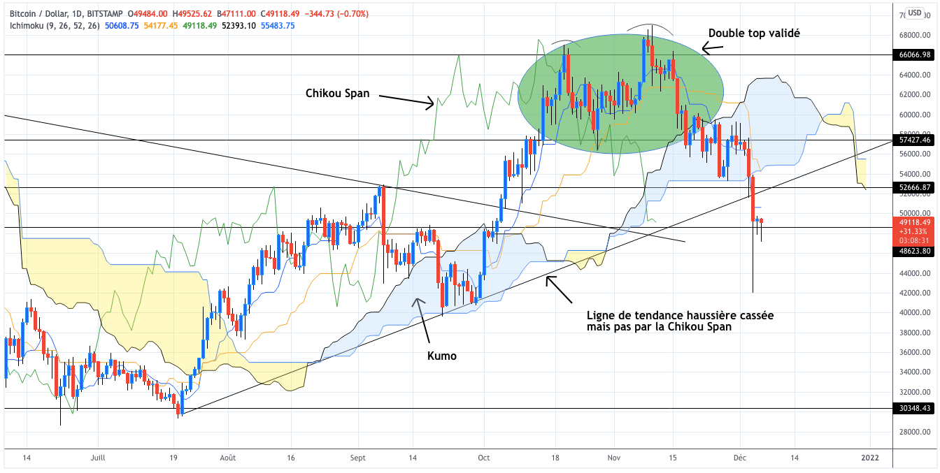 比特币强劲反弹，基本突破 50,000 美元大关