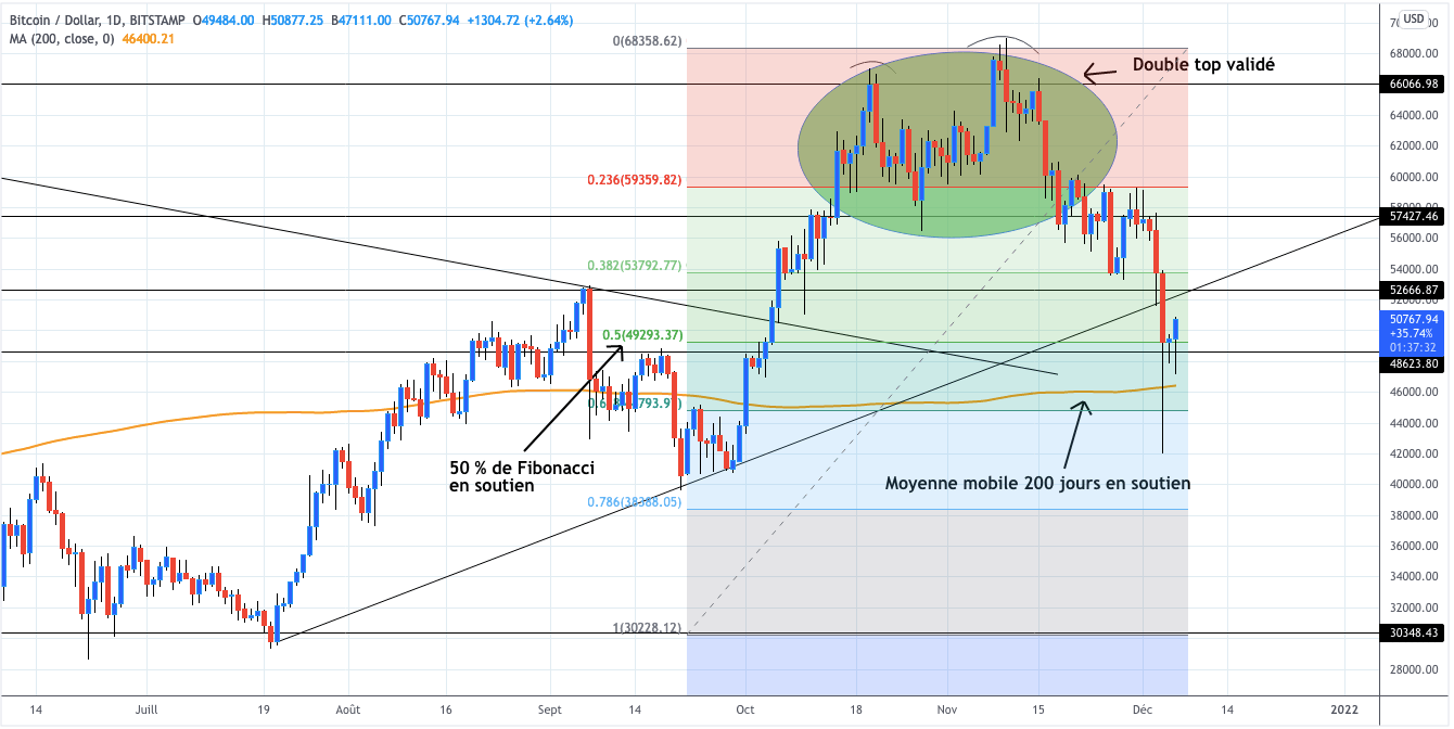 比特币强劲反弹，基本突破 50,000 美元大关