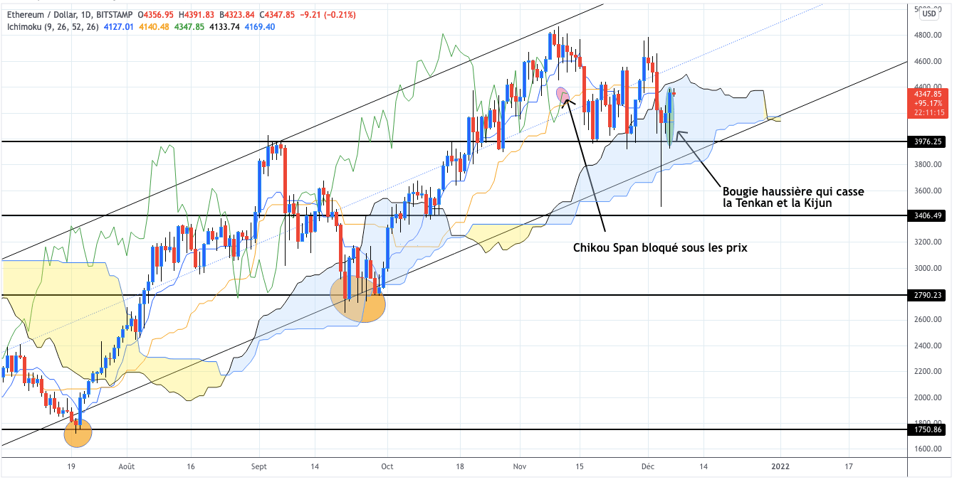 以太坊 – 抵抗逆风的牛市