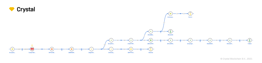 自称为 WEX 客户端“minera”的钱包中的部分比特币流向了币安