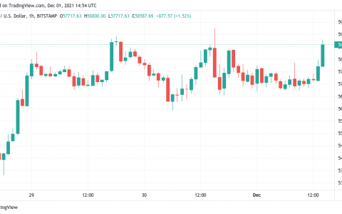 比特币飙升至美国公开市场，因为预测指向 6 万美元