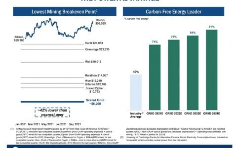 $3.3B 比特币矿业公司 Grid 将通过 SPAC 交易在纽约证券交易所上市