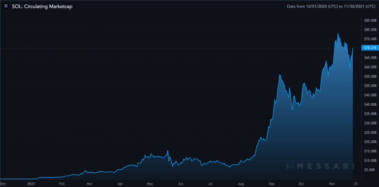 灰度推出Solana 信托产品分析：SOL 有望涨到300 美元
