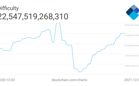 由于 hodler 支出的“不确定性”，比特币在 5 个月内首次出现下行难度