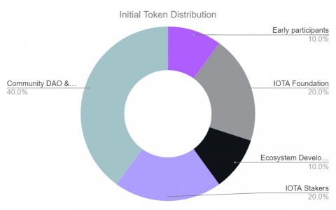 Iota 将推出去中心化智能合约平台以扩展 Web3 生态系统
