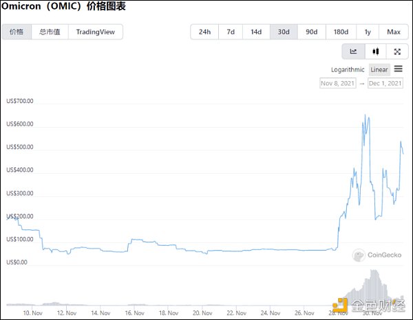 币圈开始借“奥密克戎”割韭菜 连彭博社都看不下去了...