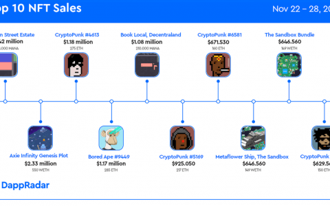 上周售出价值 1.06 亿美元的 Metaverse 土地：DappRadar