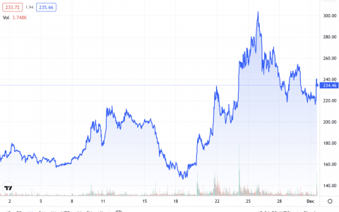 数字货币集团首席执行官宣布 8500 万美元收购后 ZCash 飙升 7%