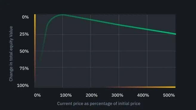 颠覆传统金融，DeFi 的「高收益率」究竟从何而来？