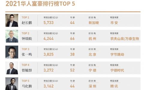 CZ 是最富有的中国人，拥有 $90B、NFT 游艇和 MonoX 被黑 – Cointelegraph Magazine