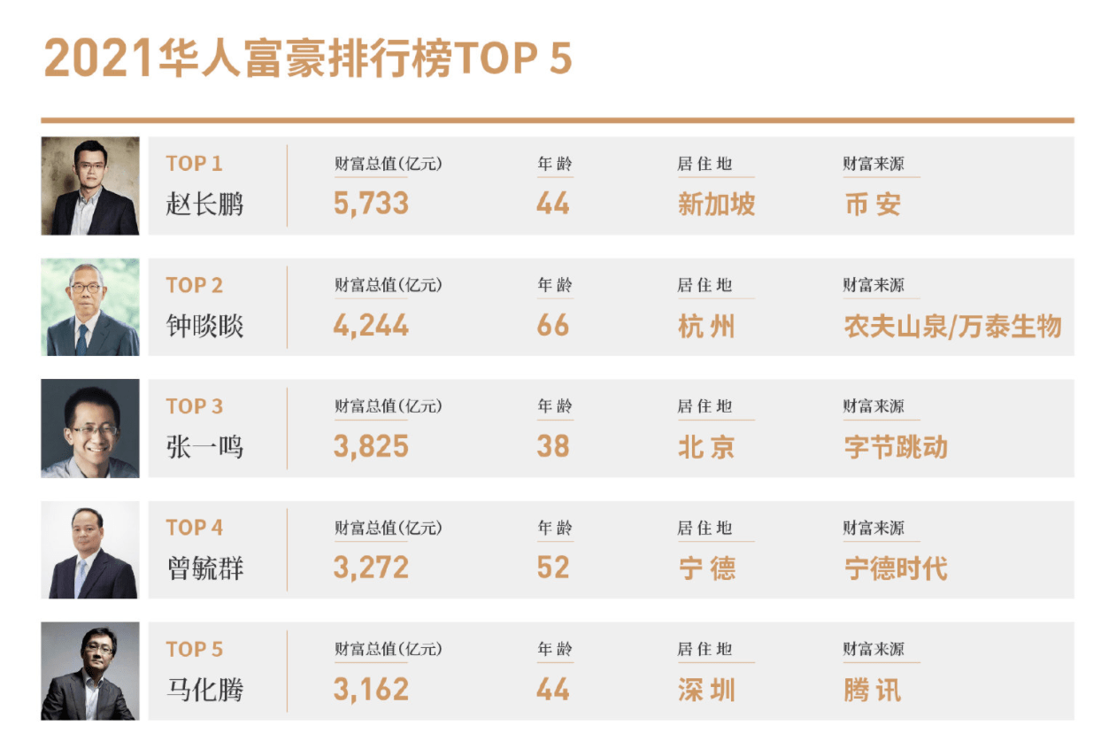 CZ 是最富有的中国人，拥有 B、NFT 游艇和 MonoX 被黑 – Cointelegraph Magazine