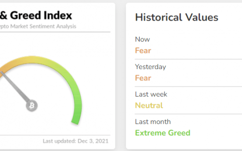 分析师表示，在 BTC 价格跌破 54,000 美元后，比特币正在“出售”