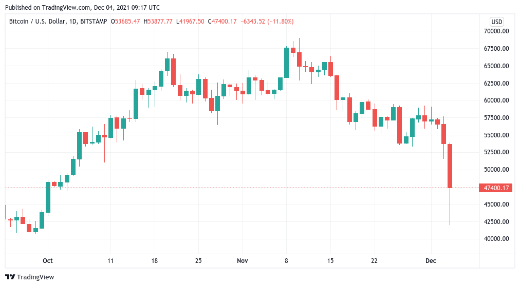 在大规模毁灭将 BTC 价格推高至 41,000 美元后，比特币可能“整合到 2022 年”