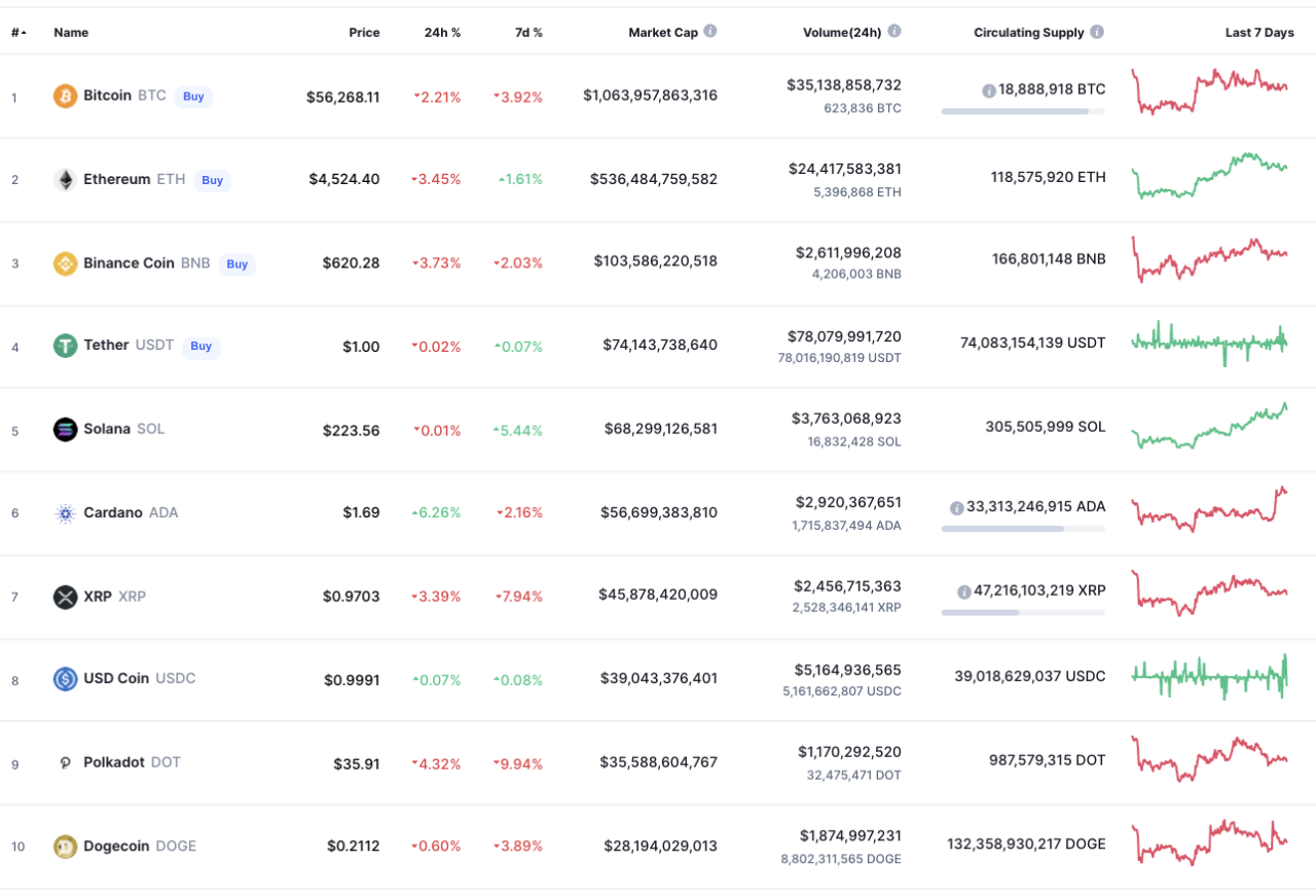 如何检测加密货币的上行潜力？ 了解市值的一切