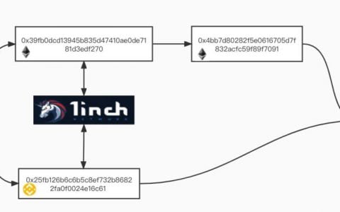 在以太坊和币安智能链漏洞利用之后，Bitmart 被黑客入侵 2 亿美元