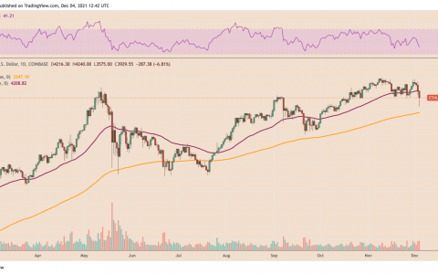 随着 ETH/BTC 触及 3 年高位，以太坊在比特币价格暴跌中起到“对冲”作用