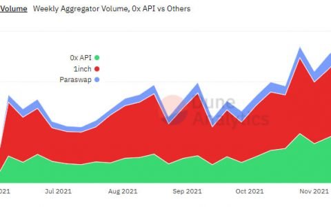 去中心化交易所聚合器交易量飙升至新高