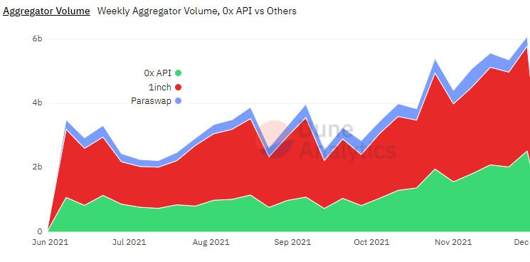 去中心化交易所聚合器交易量飙升至新高