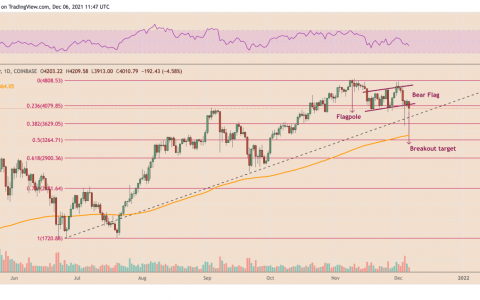 尽管 ETH 价格K线走势图熊市标志，以太坊多头仍抱有 1 万美元的希望
