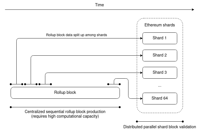 如何解决「大区块链」的中心化问题？ V 神提出「合理路线图」