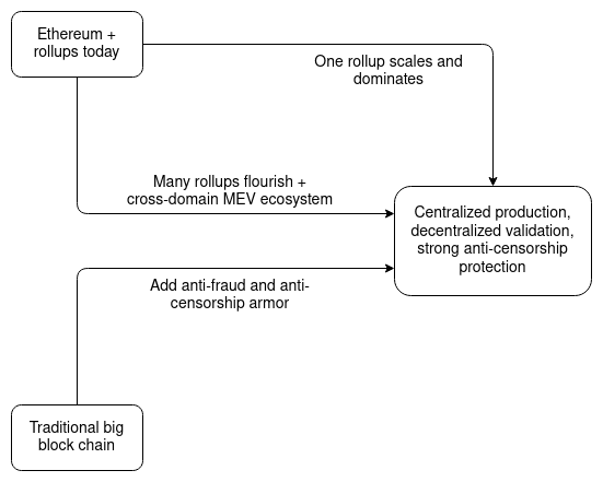 如何解决「大区块链」的中心化问题？ V 神提出「合理路线图」