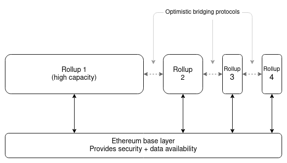 如何解决「大区块链」的中心化问题？ V 神提出「合理路线图」