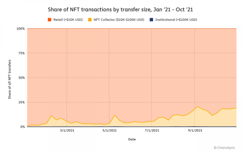 2021 年零售买家占 NFT 交易的 80% 以上：Chainalysis