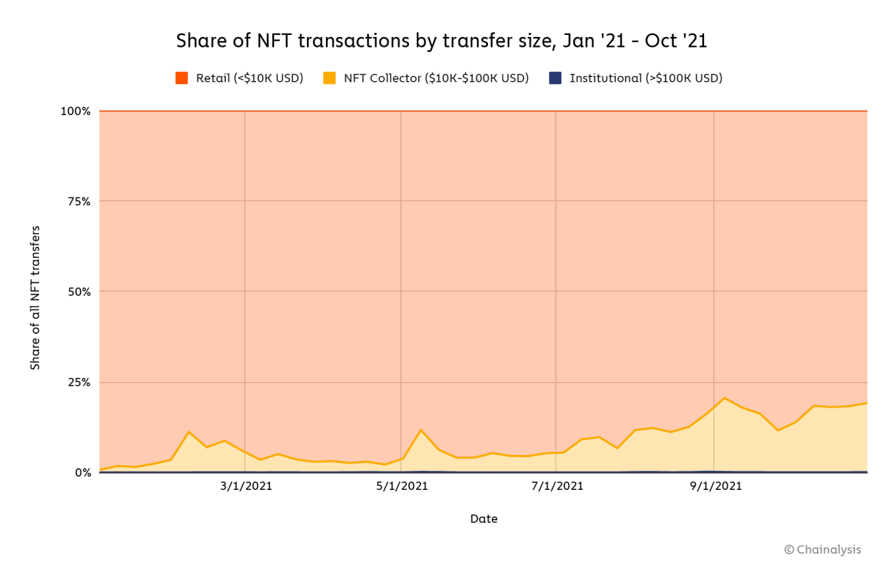 2021 年零售买家占 NFT 交易的 80% 以上：Chainalysis