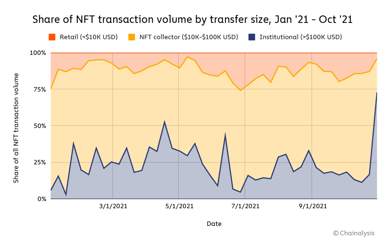 2021 年零售买家占 NFT 交易的 80% 以上：Chainalysis
