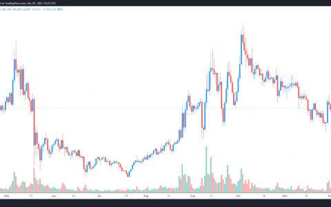 Tezos (XTZ) 价格上涨 50% 打破下跌趋势的 3 个原因