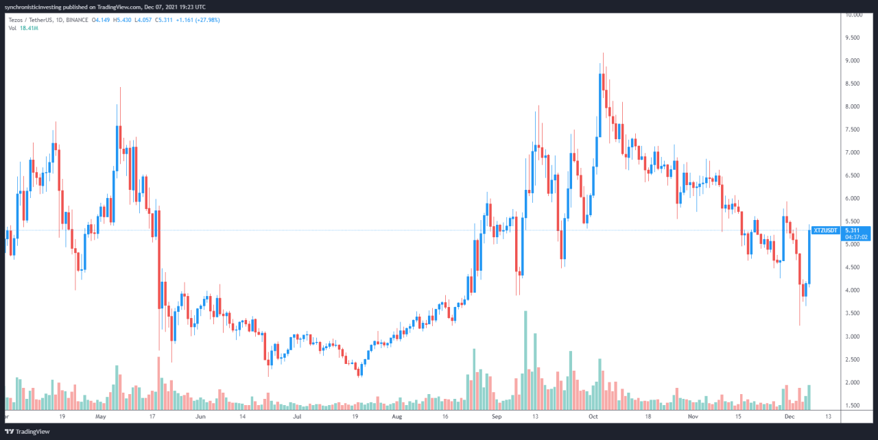 Tezos (XTZ) 价格上涨 50% 打破下跌趋势的 3 个原因