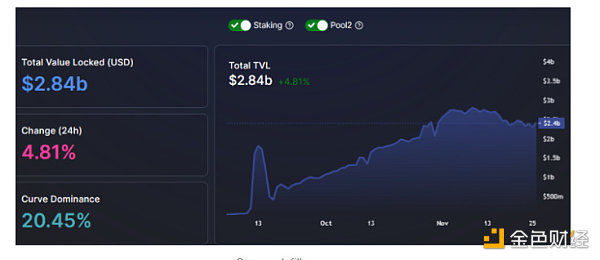 洞悉加密货币市场的板块轮动：L2和DAO或将引爆新一轮市场热度