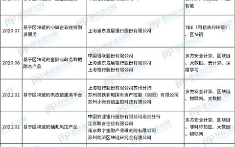 区块链+隐私计算：金融机构的服务落地及探索