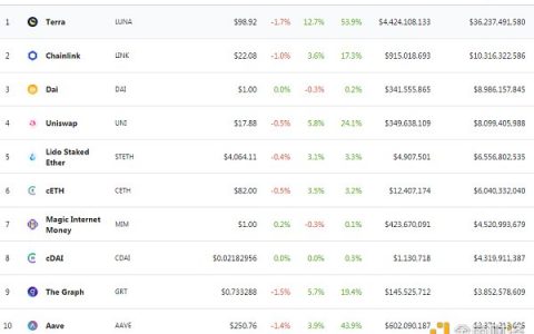 金色Web3.0日报 | “NFT”全球搜索量首次超过“加密货币”