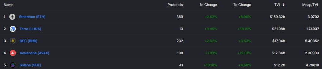 Terra DeFi项目代币价格更新至 100 美元以上