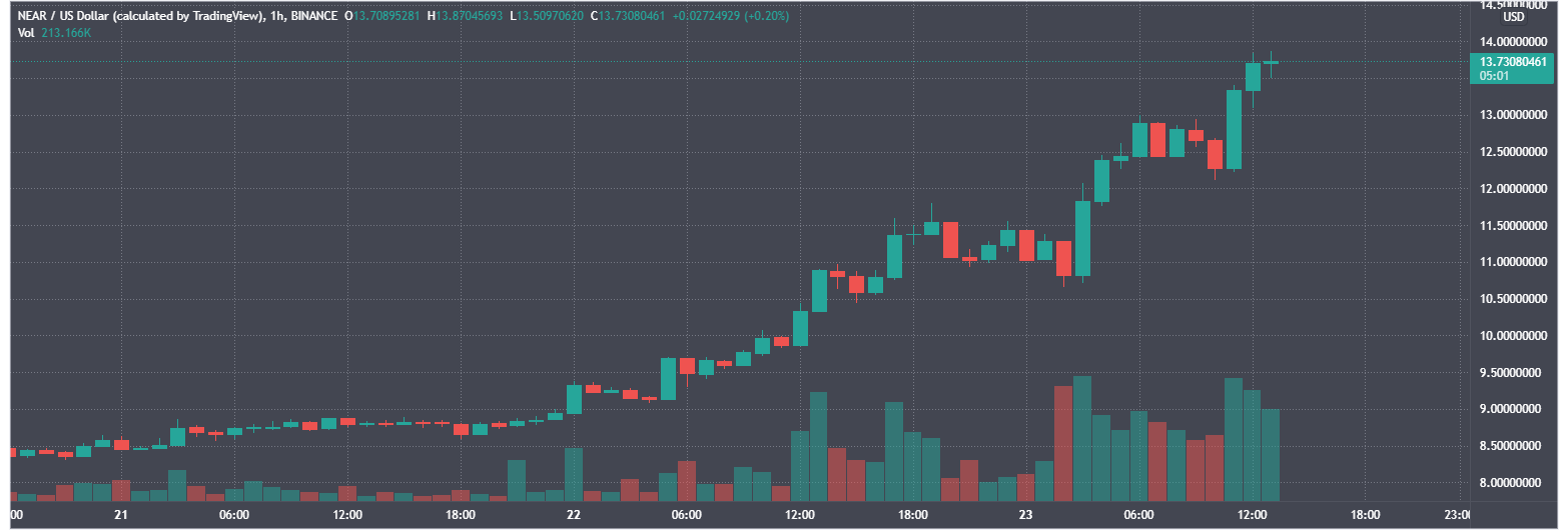 在宣布整合来自 Terra 的稳定币后，NEAR 代币价格上涨了 50%