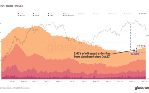 比特币进入 12 月因极度波动而伤痕累累：分析