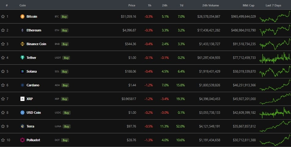 比特币价格突破 51,000 美元大关，以太坊 – 高于 4,000 美元