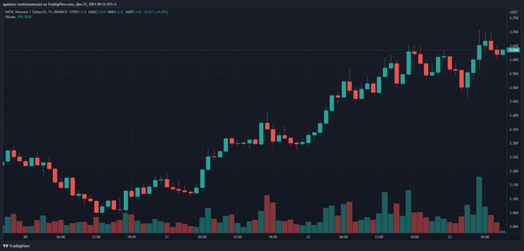 在 Uniswap 集成中 Polygon 令牌刷新至 2.70 美元以上