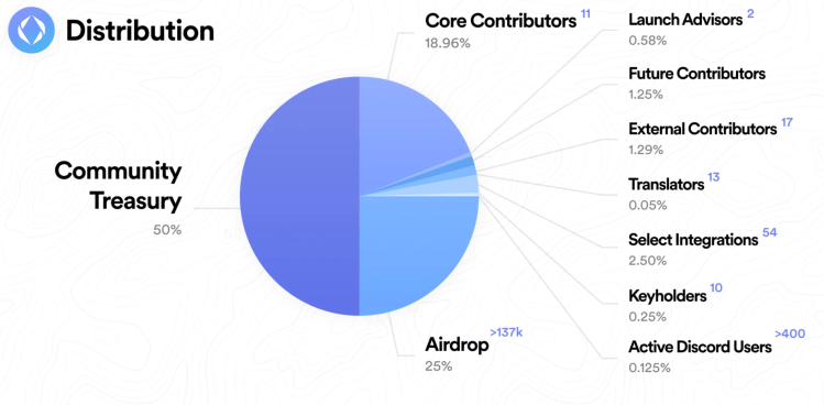 ENS 代币的创建和分配如下：50% 用于 DAO 金库，25% 分配给 ENS 用户，通过空投，19% 分配给主要贡献者，6% 分配给各种活跃的贡献者和未来。 