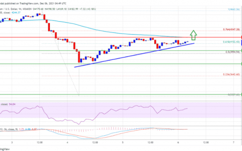 以太坊缺乏动力，但跌势将限制在 4200 美元以上