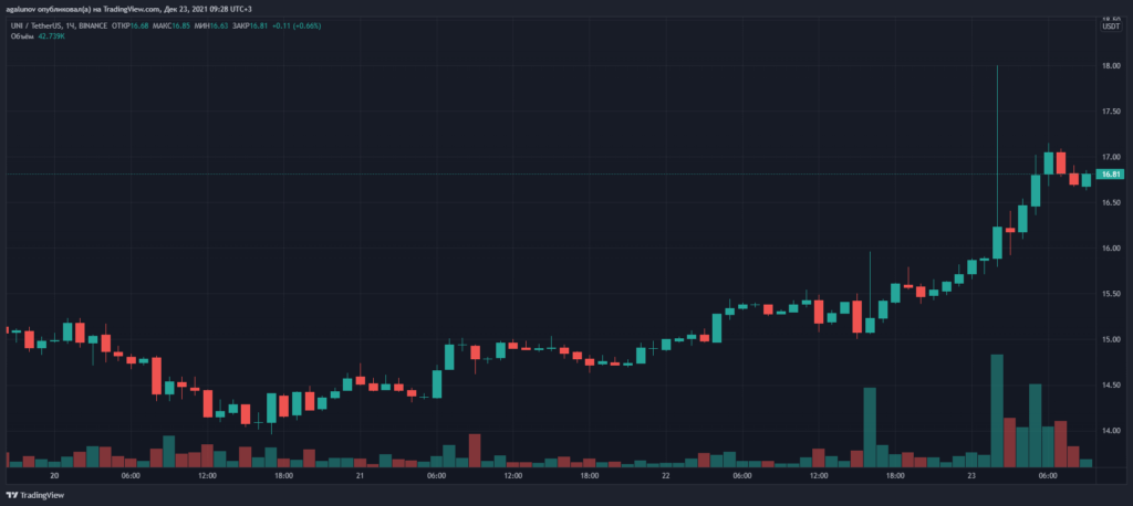 在 Uniswap 集成中 Polygon 令牌刷新至 2.70 美元以上