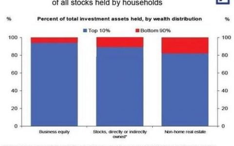 美国经济取决于前 5% 的支出 –区块链技术