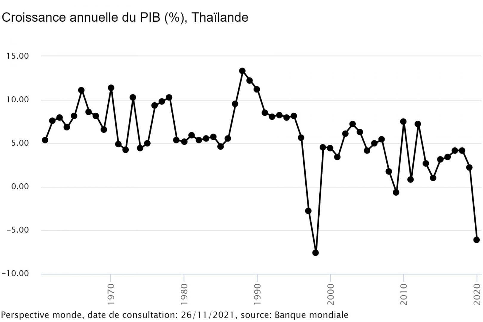 占泰国 GDP 的百分比增长。  GDP 处于 1998 年以来的最低点。这是由于全球流行病和边境关闭阻碍了旅游业。 