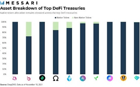 Messari 2022年加密货币趋势最新预测：关于DAO