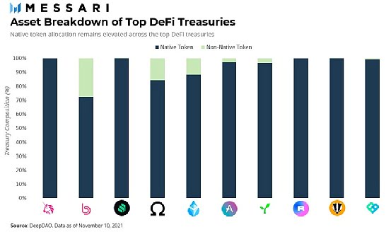 Messari 2022年加密货币趋势最新预测：关于DAO